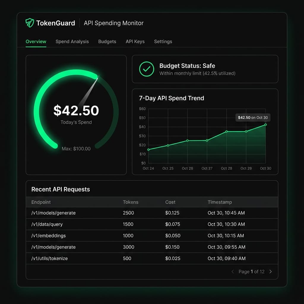 TokenGuard Dashboard showing real-time spend monitoring